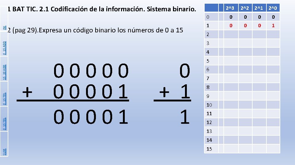 2 (pag 29). Expresa un código binario los números de 0 a 15 15_20