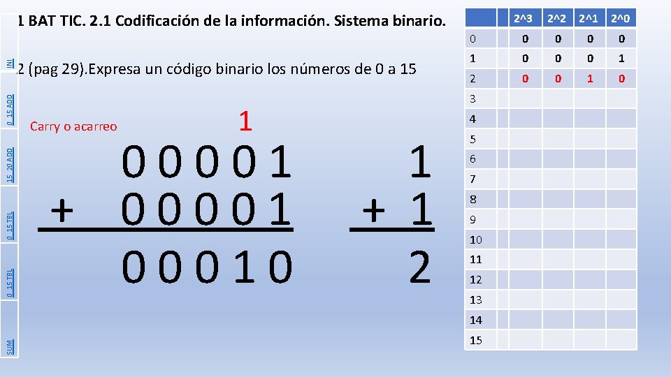 0_15 TBL 15_20 ADD 0_15 ADD INI 1 BAT TIC. 2. 1 Codificación de