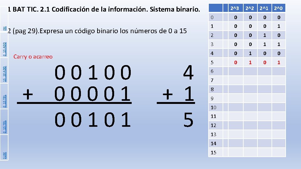 0_15 TBL 15_20 ADD 0_15 ADD INI 1 BAT TIC. 2. 1 Codificación de