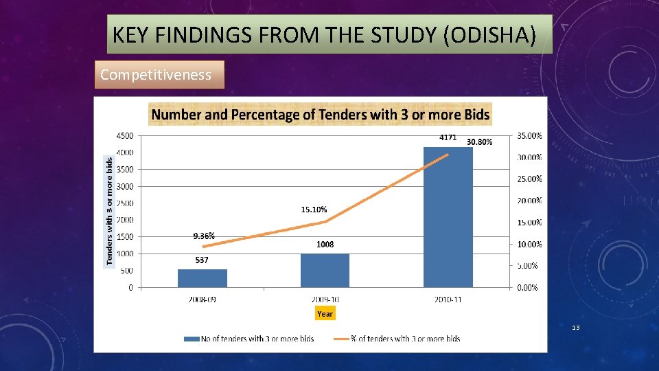 KEY FINDINGS FROM THE STUDY (ODISHA) Competitiveness 13 