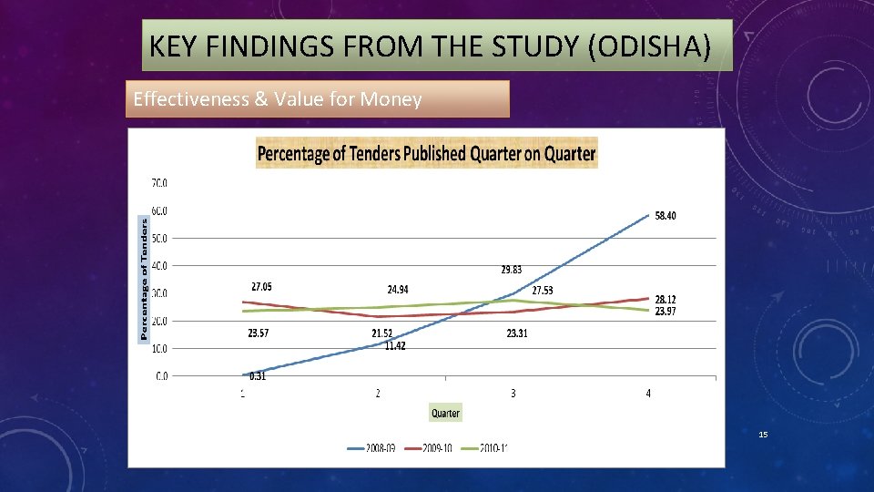 KEY FINDINGS FROM THE STUDY (ODISHA) Effectiveness & Value for Money 15 