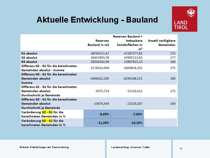 Aktuelle Entwicklung - Bauland Aktuelle Entwicklungen der Raumordnung Landesrat Mag. Johannes Tratter 11 