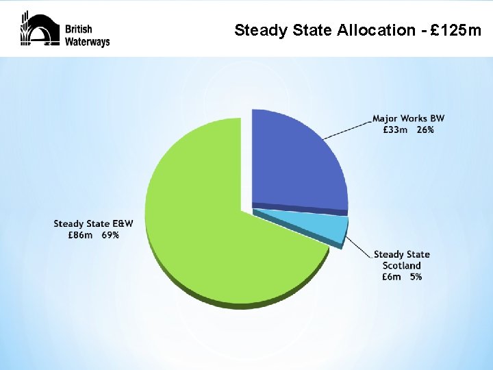 Steady State Allocation - £ 125 m 