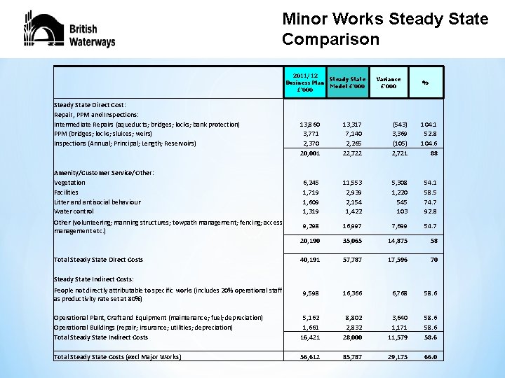 Minor Works Steady State Comparison 2011/12 Steady State Business Plan Model £'000 Steady State