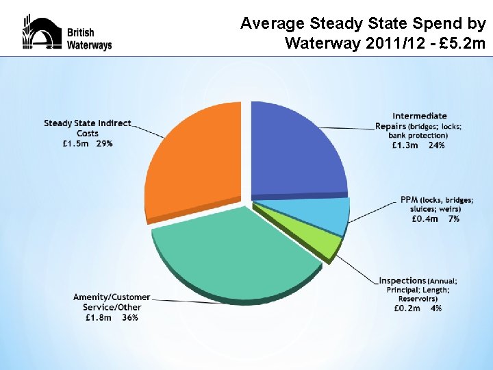Average. Steady. State. Spendby by Average Waterway 2011/12 - -£ 5. 2 m Waterway