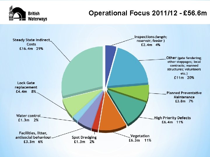 Operational. Focus 2011/12 - -£ 56. 6 m Operational 