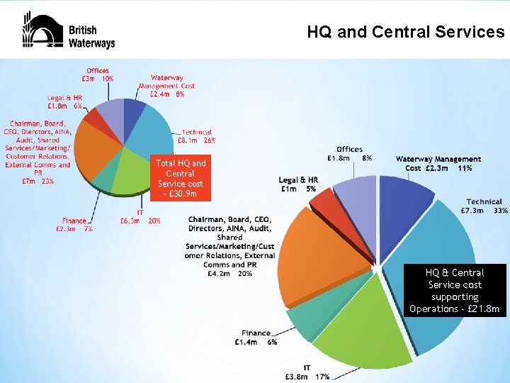HQand and. Central. Services BW HQ Total HQ and Central Service cost - £