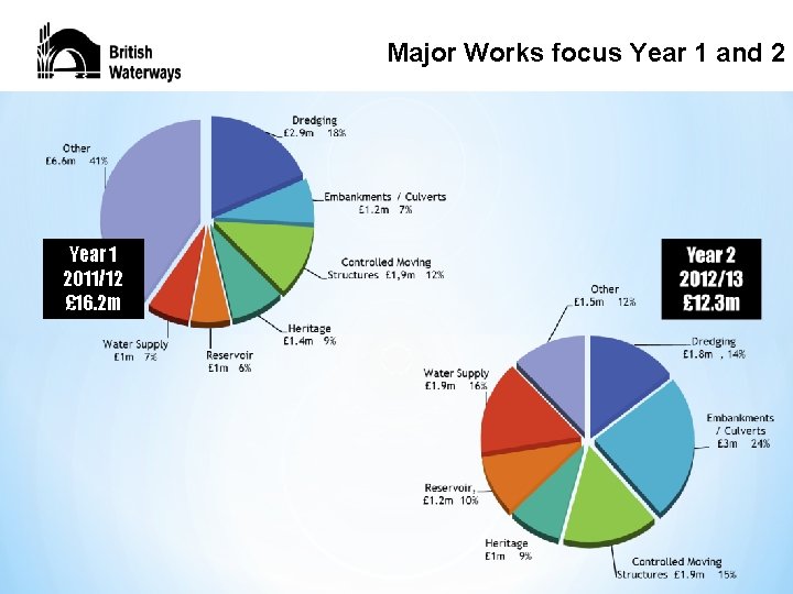 Major. Worksfocus. Year 11 and 22 Major Year 1 2011/12 £ 16. 2 m