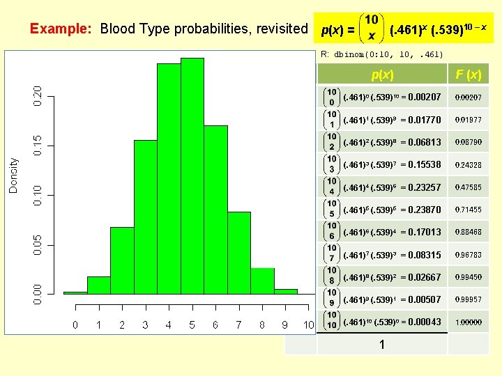 Example: Blood Type probabilities, revisited p(x) = R: dbinom(0: 10, . 461) Rh Factor