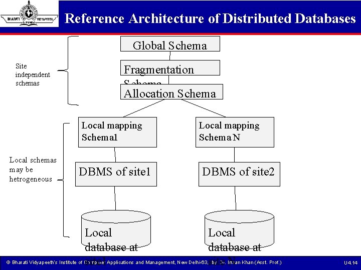 Reference Architecture of Distributed Databases Global Schema Site independent schemas Local schemas may be