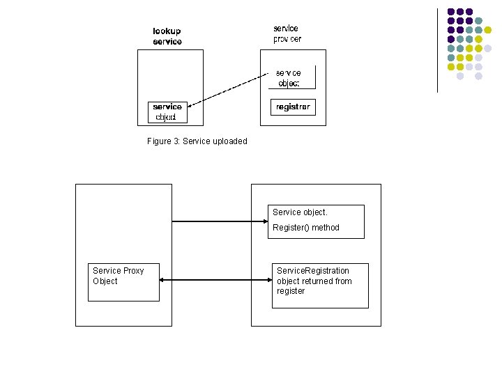 Figure 3: Service uploaded Service object. Register() method Service Proxy Object Service. Registration object