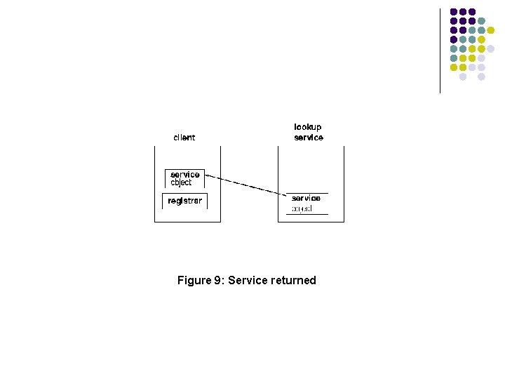 Figure 9: Service returned 