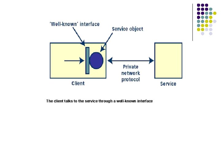The client talks to the service through a well-known interface 
