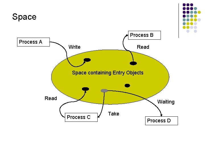 Space Process B Process A Write Read Space containing Entry Objects Read Waiting Process