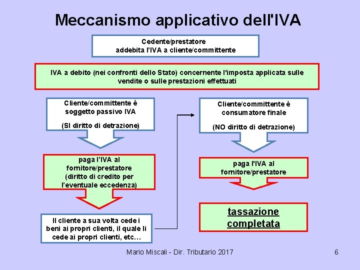 Meccanismo applicativo dell'IVA Cedente/prestatore addebita l’IVA a cliente/committente IVA a debito (nei confronti dello