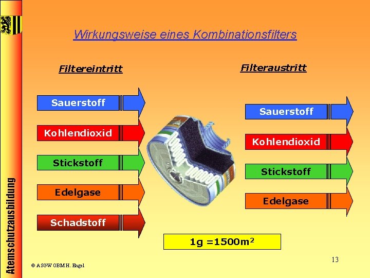 Wirkungsweise eines Kombinationsfilters Filtereintritt Filteraustritt Sauerstoff Kohlendioxid Atemschutzausbildung Stickstoff Edelgase Schadstoff 1 g =1500