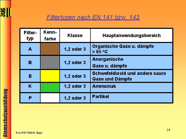 Filtertypen nach EN 141 bzw. 143 Atemschutzausbildung Filtertyp Kennfarbe Klasse Hauptanwendungsbereich A 1, 2