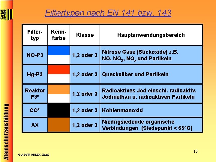 Filtertypen nach EN 141 bzw. 143 Filtertyp Klasse Hauptanwendungsbereich Nitrose Gase (Stickoxide) z. B.