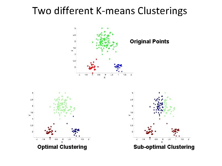 Two different K-means Clusterings Original Points Optimal Clustering Sub-optimal Clustering 