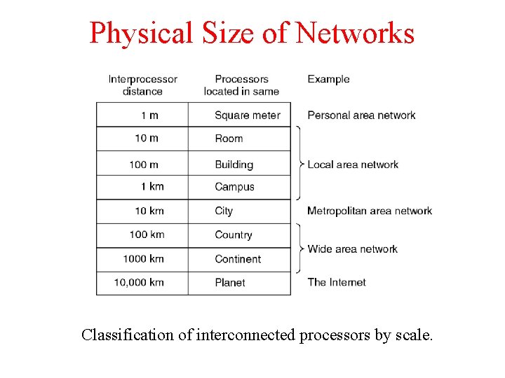 Physical Size of Networks Classification of interconnected processors by scale. 