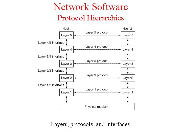 Network Software Protocol Hierarchies Layers, protocols, and interfaces. 