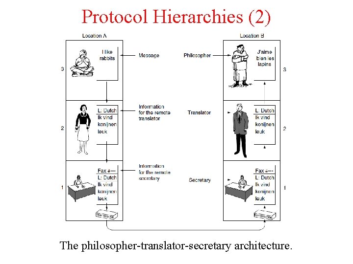 Protocol Hierarchies (2) The philosopher-translator-secretary architecture. 