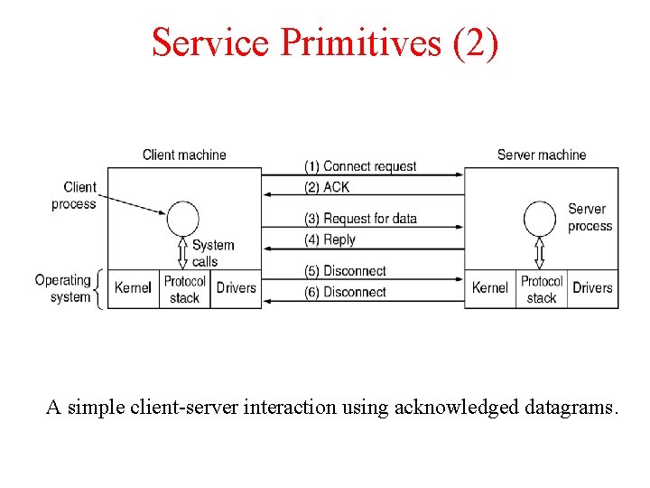 Service Primitives (2) A simple client-server interaction using acknowledged datagrams. 