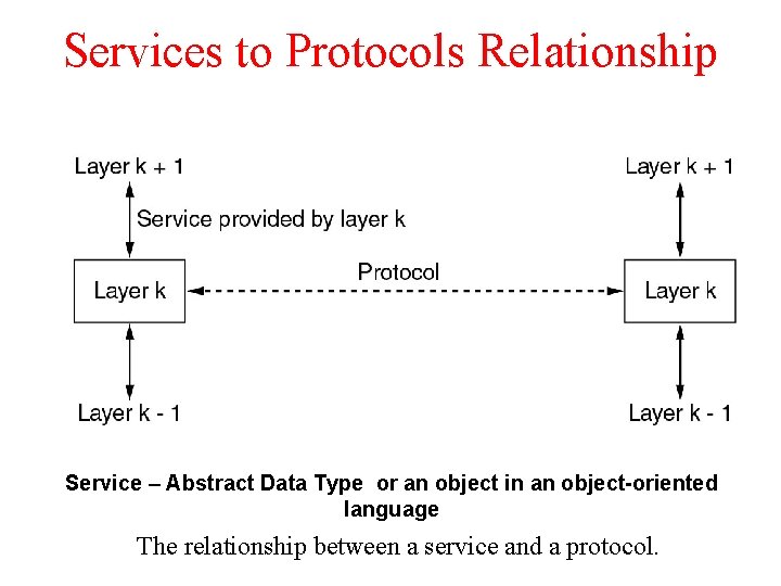 Services to Protocols Relationship Service – Abstract Data Type or an object in an