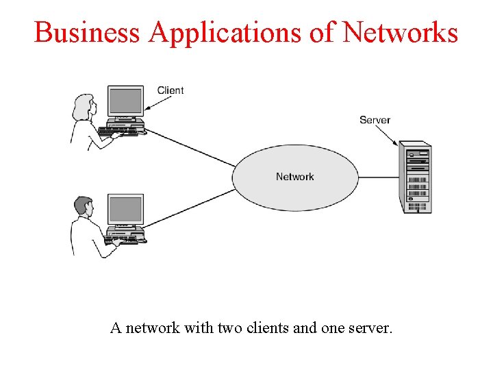 Business Applications of Networks A network with two clients and one server. 