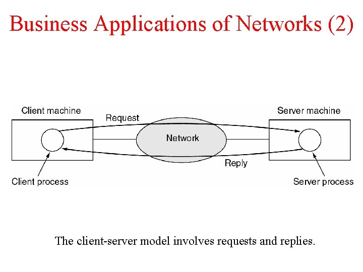 Business Applications of Networks (2) The client-server model involves requests and replies. 
