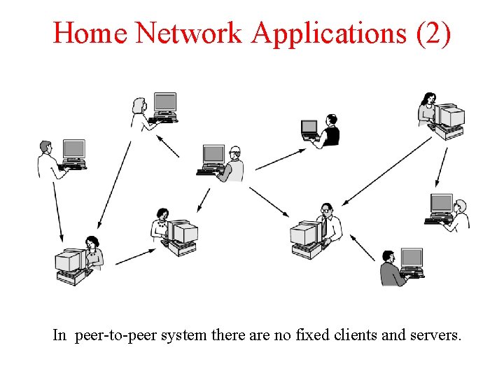 Home Network Applications (2) In peer-to-peer system there are no fixed clients and servers.