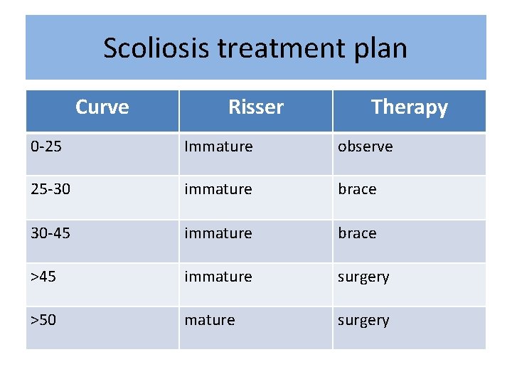 Scoliosis treatment plan Curve Risser Therapy 0 -25 Immature observe 25 -30 immature brace