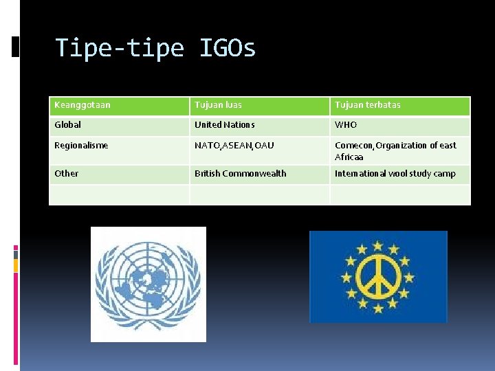 Tipe-tipe IGOs Keanggotaan Tujuan luas Tujuan terbatas Global United Nations WHO Regionalisme NATO, ASEAN,