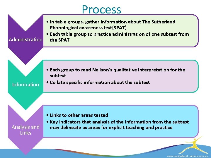 Process • In table groups, gather information about The Sutherland Phonological awareness test(SPAT) •