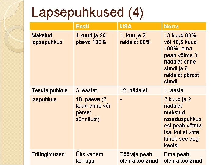 Lapsepuhkused (4) Eesti USA Norra Makstud lapsepuhkus 4 kuud ja 20 päeva 100% 1.