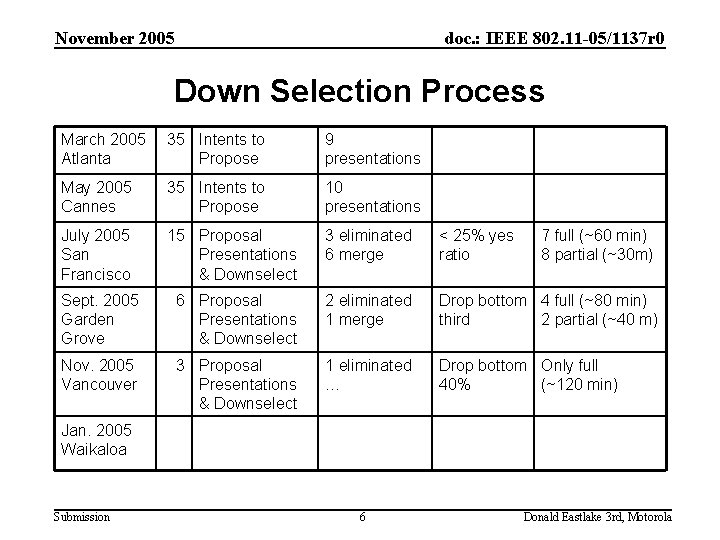 November 2005 doc. : IEEE 802. 11 -05/1137 r 0 Down Selection Process March