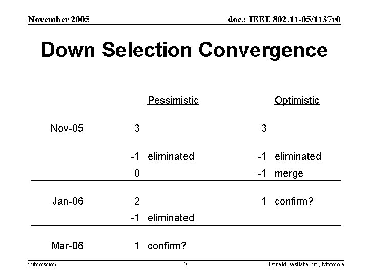 November 2005 doc. : IEEE 802. 11 -05/1137 r 0 Down Selection Convergence Pessimistic