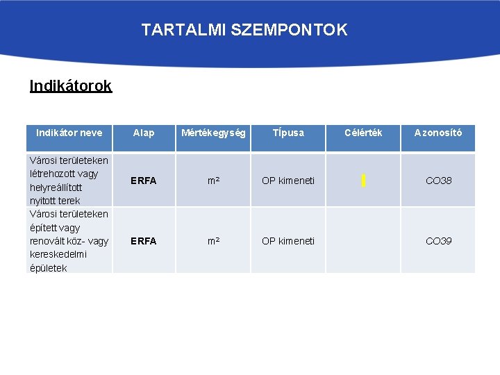 TARTALMI SZEMPONTOK Indikátorok Indikátor neve Városi területeken létrehozott vagy helyreállított nyitott terek Városi területeken