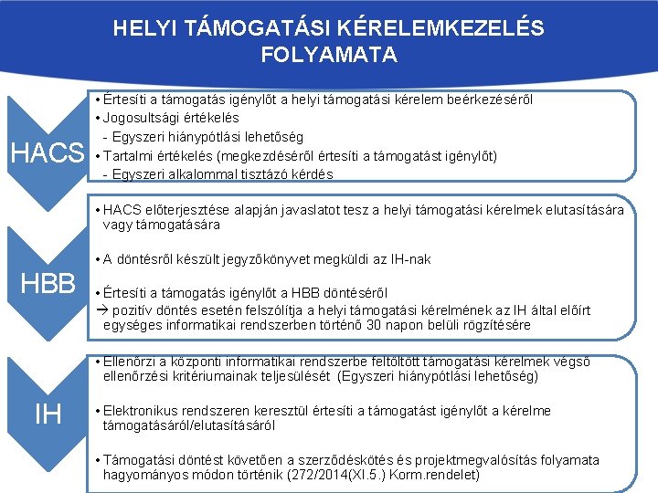 HELYI TÁMOGATÁSI KÉRELEMKEZELÉS FOLYAMATA HACS • Értesíti a támogatás igénylőt a helyi támogatási kérelem