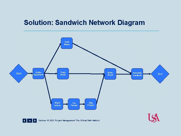 Solution: Sandwich Network Diagram Cook Bacon Gather Ingredients Start Toast Bread Wash Lettuce 18