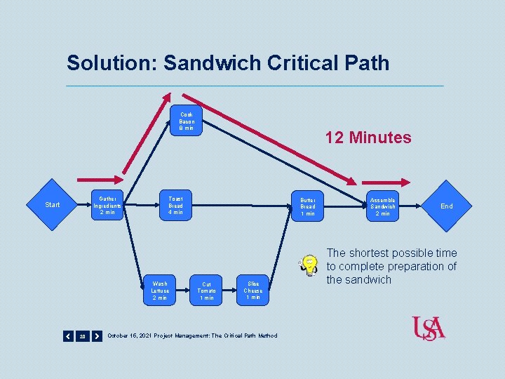 Solution: Sandwich Critical Path Cook Bacon 8 min Gather Ingredients 2 min Start Toast