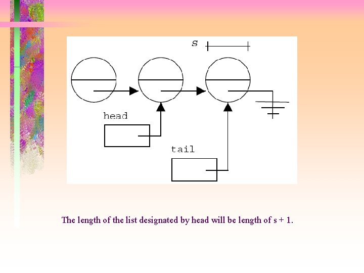 The length of the list designated by head will be length of s +