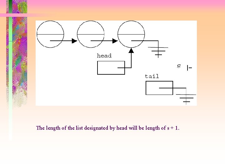 The length of the list designated by head will be length of s +