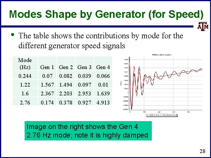 Modes Shape by Generator (for Speed) • The table shows the contributions by mode