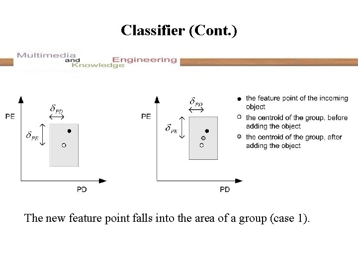 Classifier (Cont. ) The new feature point falls into the area of a group