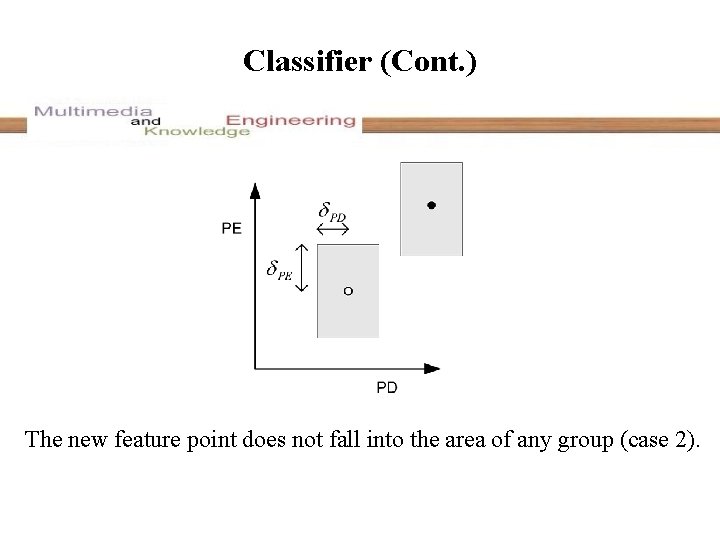 Classifier (Cont. ) The new feature point does not fall into the area of