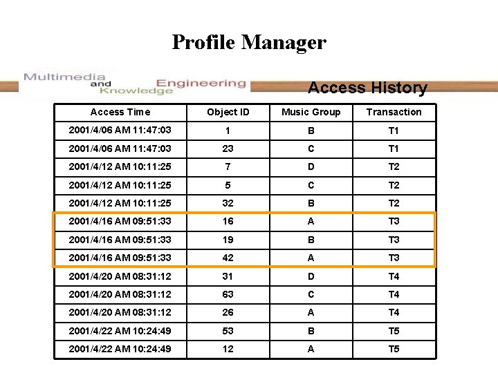 Profile Manager Access History Access Time Object ID Music Group Transaction 2001/4/06 AM 11: