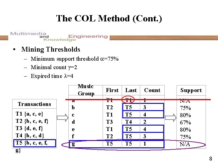 The COL Method (Cont. ) • Mining Thresholds – Minimum support threshold =75% –