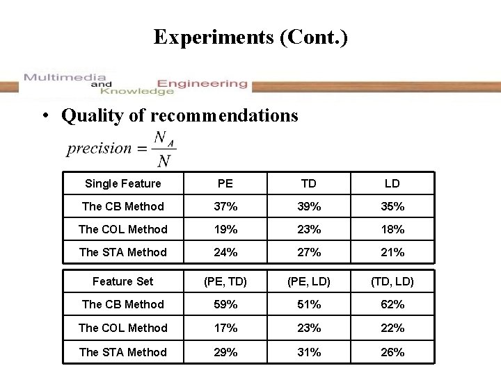 Experiments (Cont. ) • Quality of recommendations Single Feature PE TD LD The CB