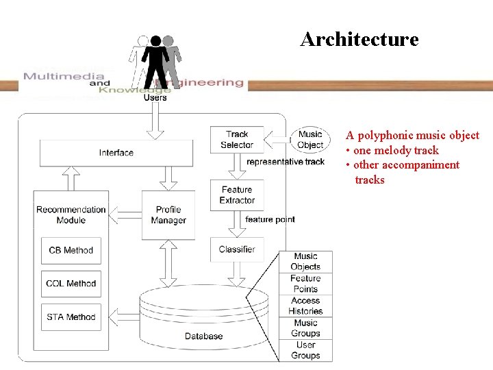 Architecture A polyphonic music object • one melody track • other accompaniment tracks 